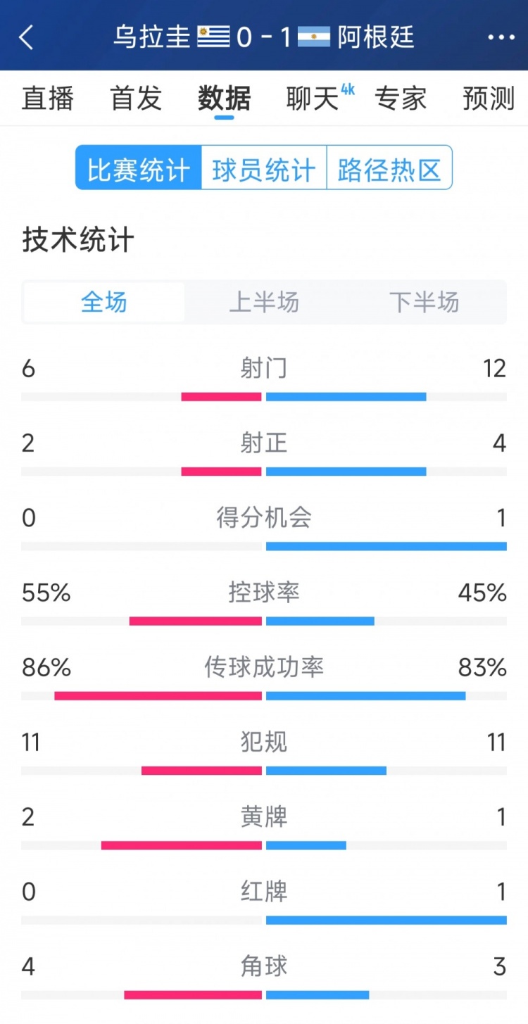 阿根廷1-0烏拉圭全場(chǎng)數(shù)據(jù)：射門12-6，射正4-2，得分機(jī)會(huì)1-0