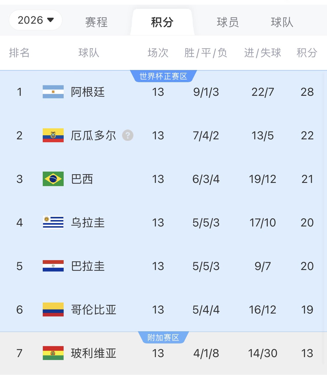 即將出線！阿根廷戰(zhàn)巴西，不敗直通美加墨世界杯，輸了也有機(jī)會(huì)
