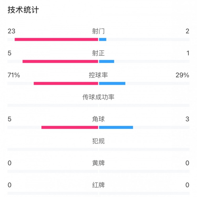 這就是足球！浦和女足射門23比2占?jí)旱剐詢?yōu)勢(shì)，武漢女足點(diǎn)球晉級(jí)