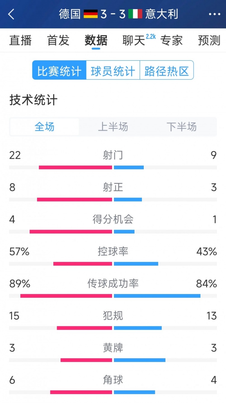 進(jìn)球大戰(zhàn)！德國(guó)3-3意大利全場(chǎng)數(shù)據(jù)：射門(mén)22-9，射正8-3