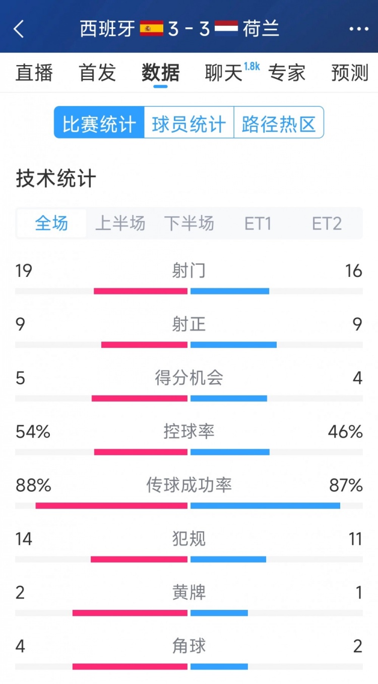 勢均力敵，西班牙3-3荷蘭120分鐘數(shù)據(jù)：射門19-16，射正9-9