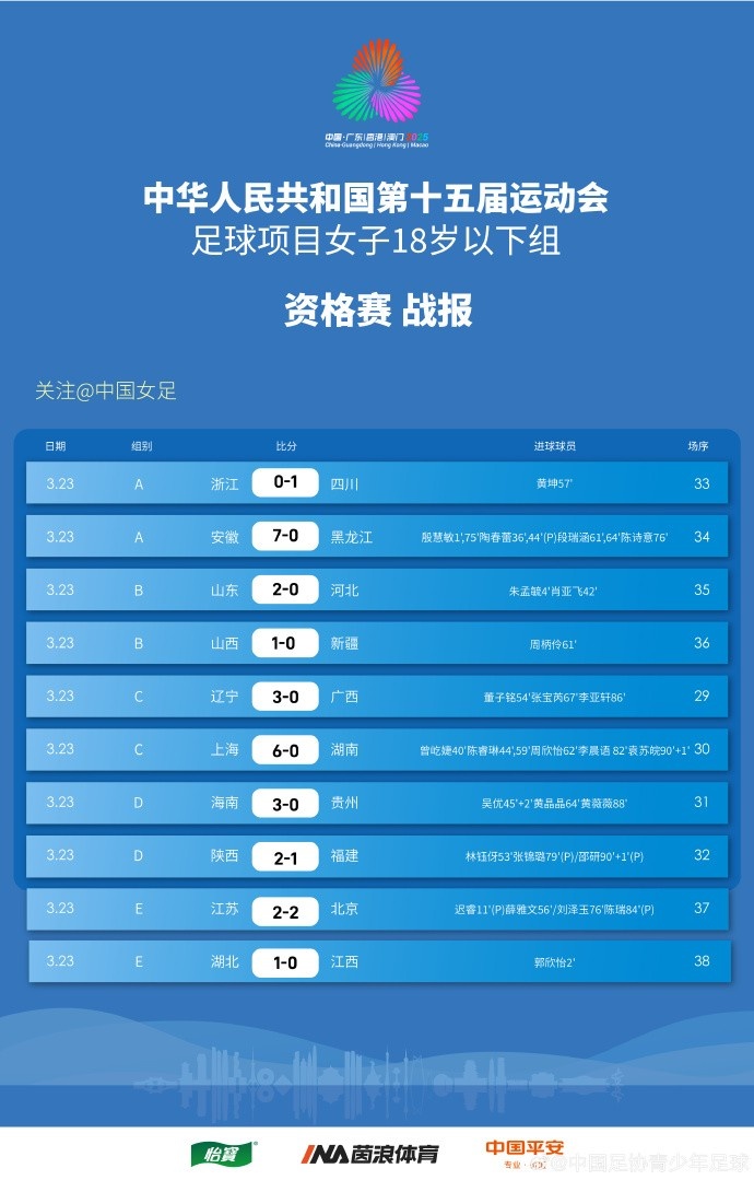 全運(yùn)會女足U18資格賽（CD組）第5輪、（ABE組）第3輪賽果+積分榜