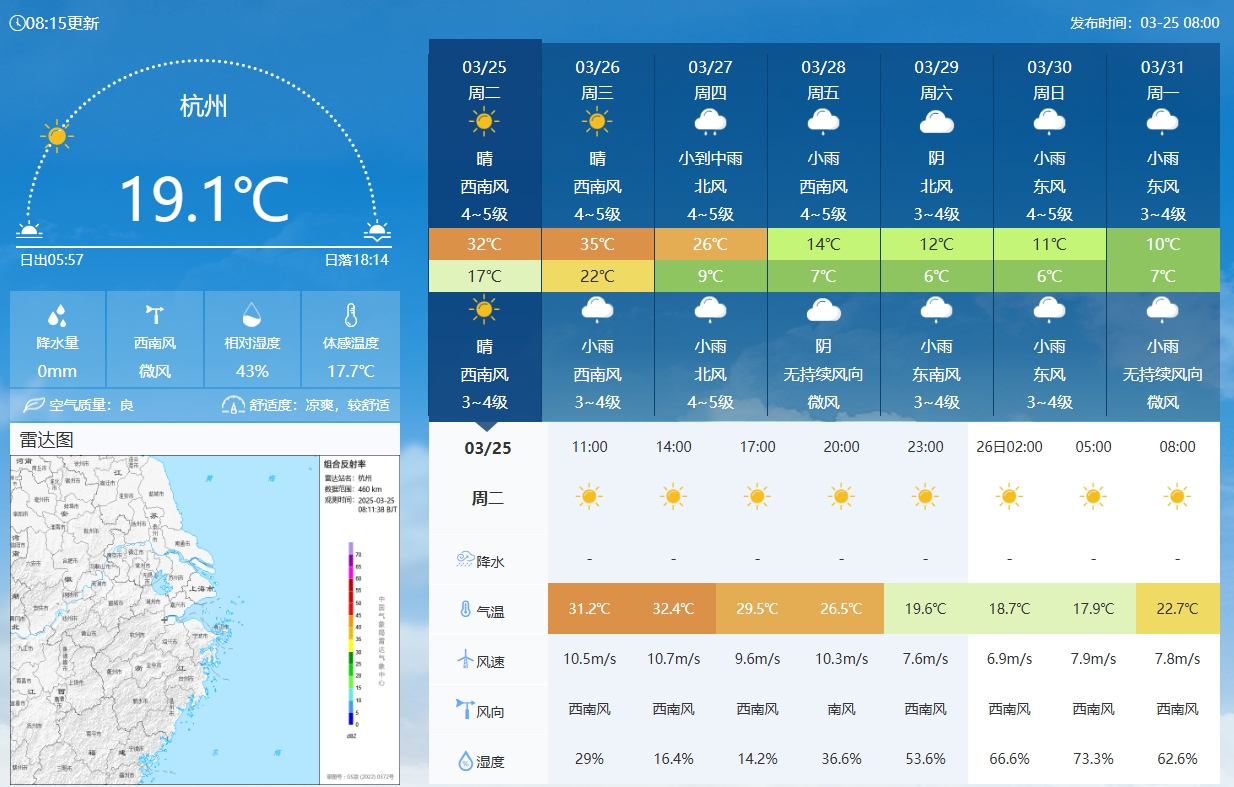 坐鎮(zhèn)杭州戰(zhàn)澳洲！杭州今日氣溫17-32℃，國(guó)足比賽時(shí)26.5℃左右