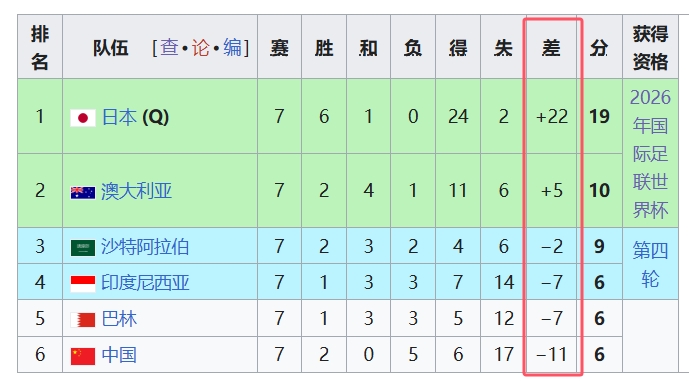 天坑！國(guó)足凈勝球-11，18強(qiáng)中最差，同分爭(zhēng)四情況下恐成大隱患