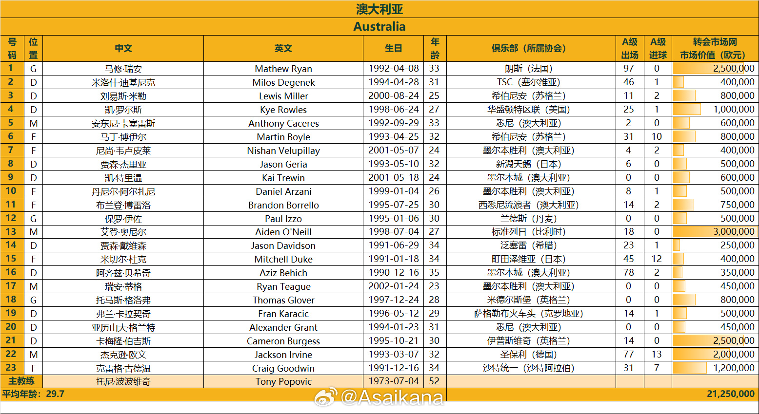 澳大利亞戰(zhàn)國足23人名單：古德溫、杜克入選，身價2125萬歐