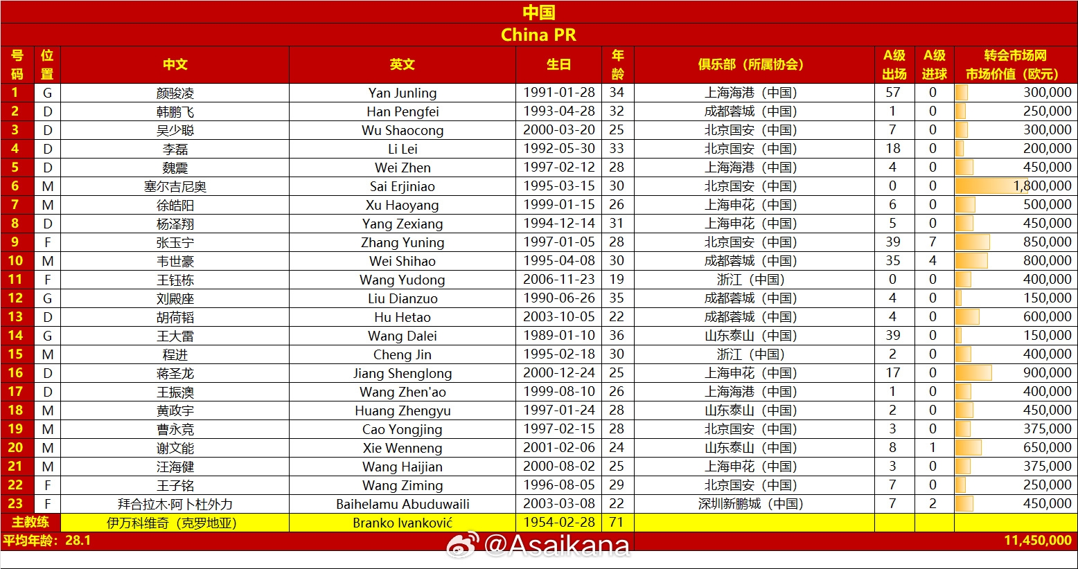 國足vs澳大利亞名單對比：平均年齡28.1-29.7，身價1145萬-2125萬