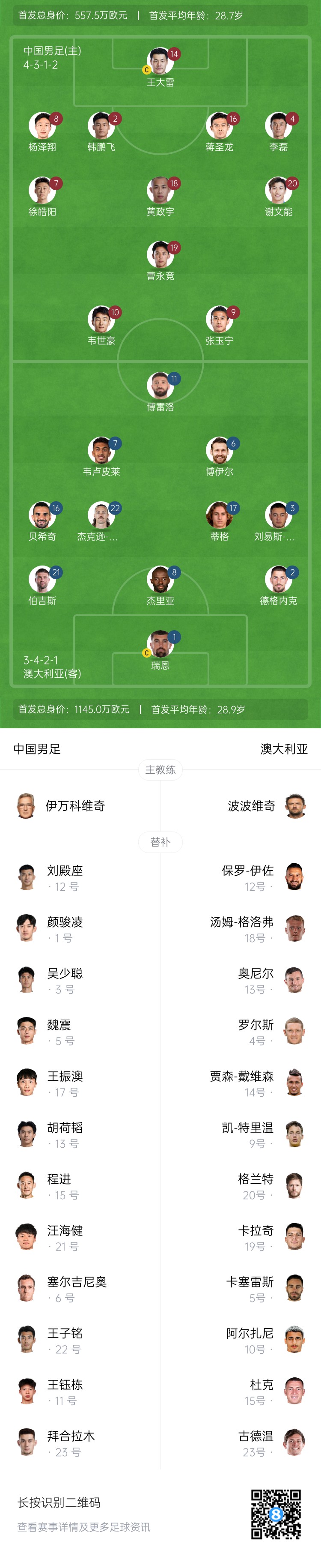 僅對(duì)手一半！國(guó)足vs澳大利亞身價(jià)對(duì)比：557.5萬(wàn)歐PK1145萬(wàn)歐