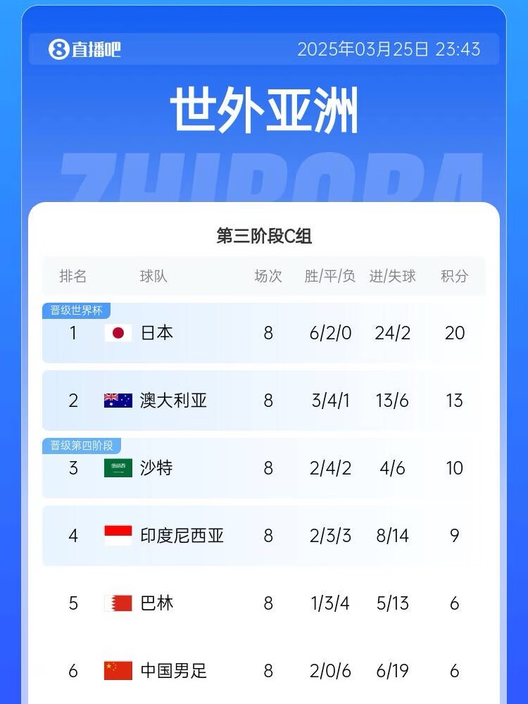 很難了！國(guó)足最新出線概率：晉級(jí)下一輪14.5%，出局85.5%