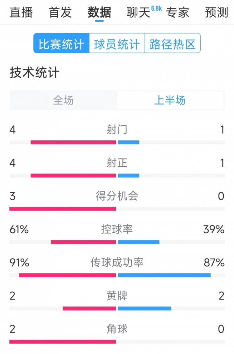 雙方5次射門進(jìn)4球，阿根廷vs巴西半場(chǎng)數(shù)據(jù)：射門4-1，得分機(jī)會(huì)3-0