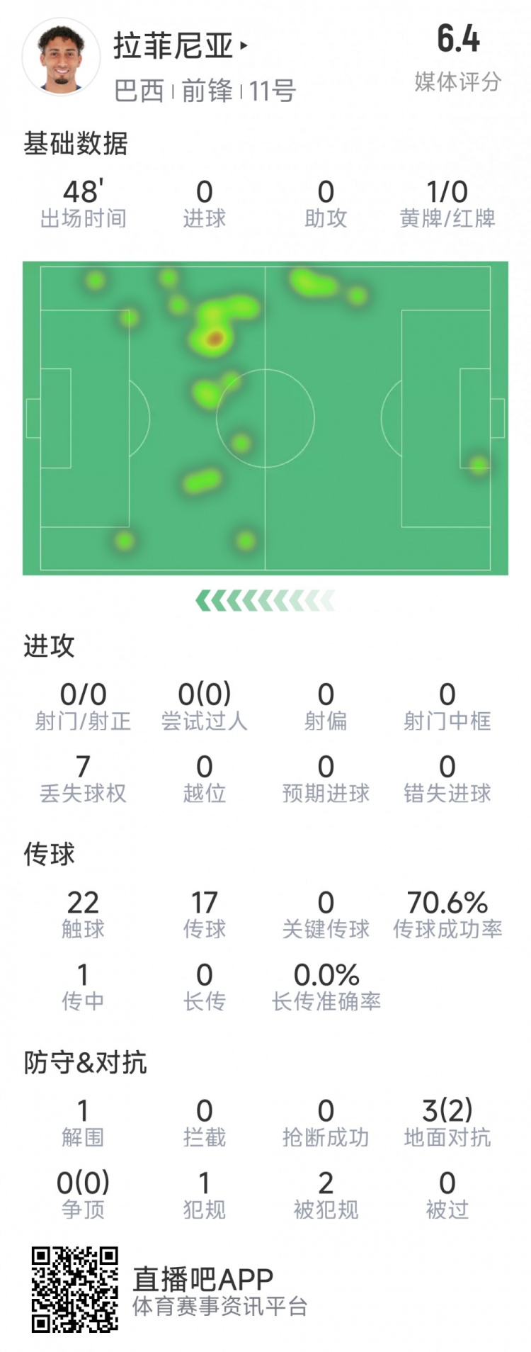 拉菲尼亞半場數(shù)據(jù)：射門&過人數(shù)據(jù)掛零，3對抗2成功，吃到黃牌