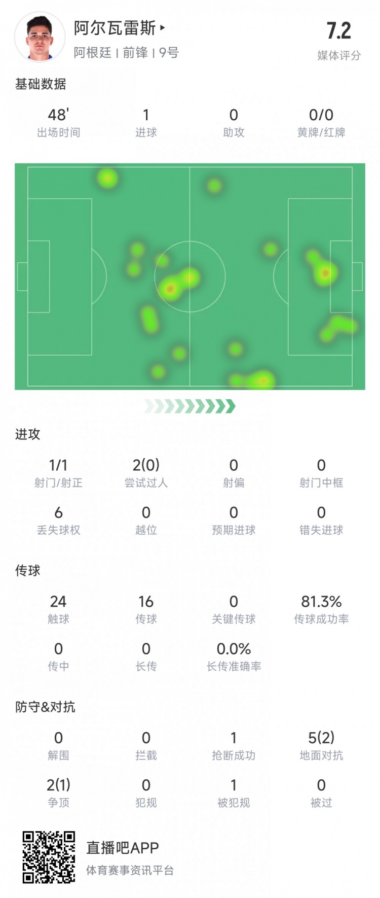 阿爾瓦雷斯上半場數(shù)據(jù)：1次射正進(jìn)1球，媒體評分7.2