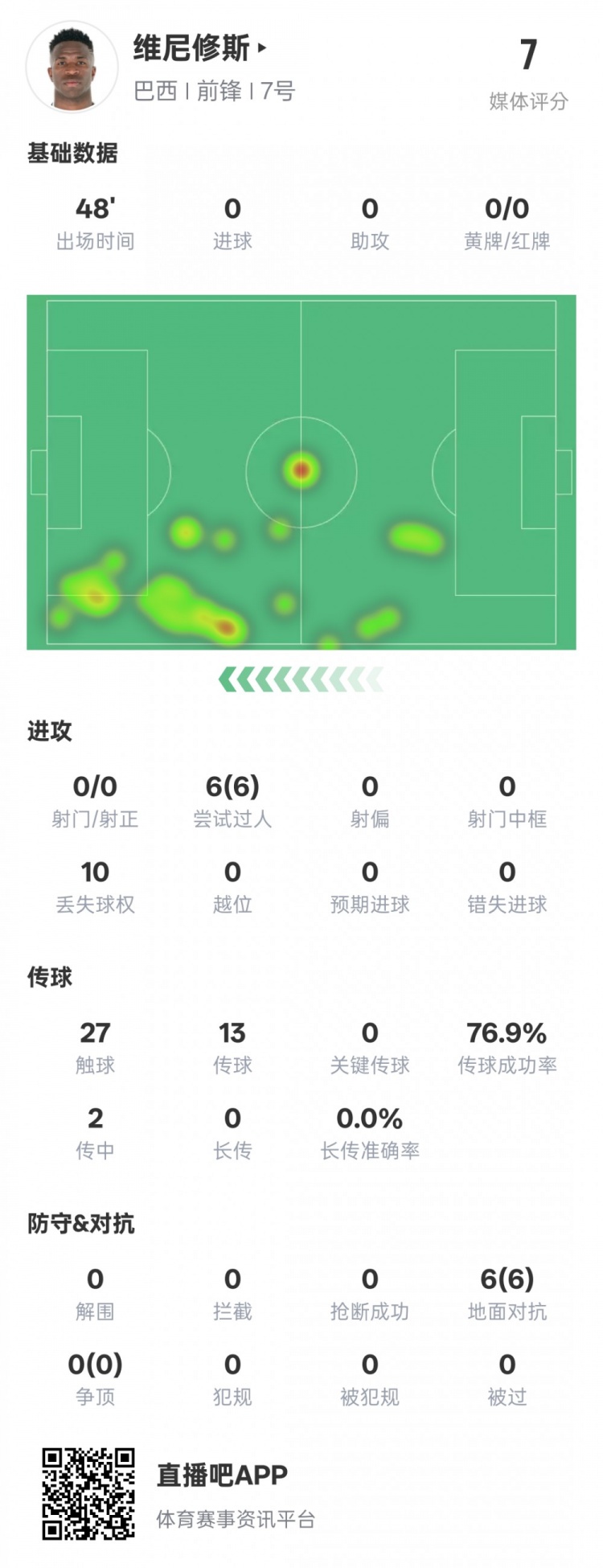 維尼修斯半場數(shù)據(jù)：6次過人均成功&10次丟失球權(quán)，評分7.0