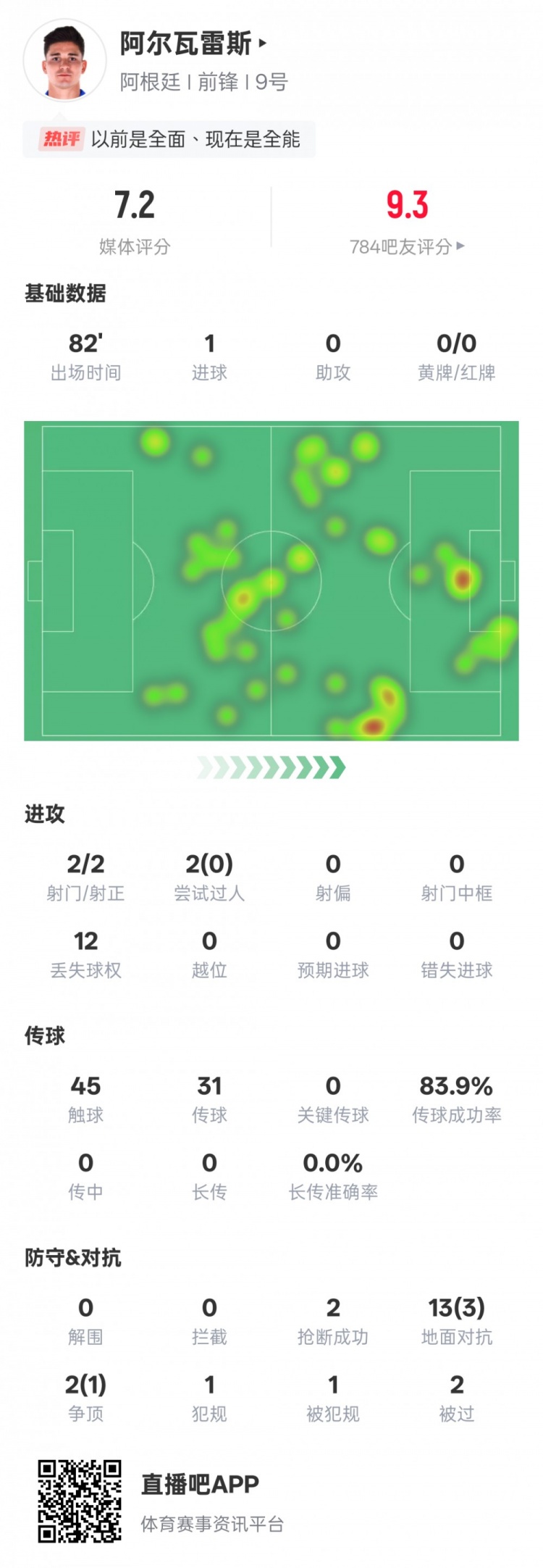 阿爾瓦雷斯本場數(shù)據(jù)：2射門2射正1進(jìn)球，評分7.2