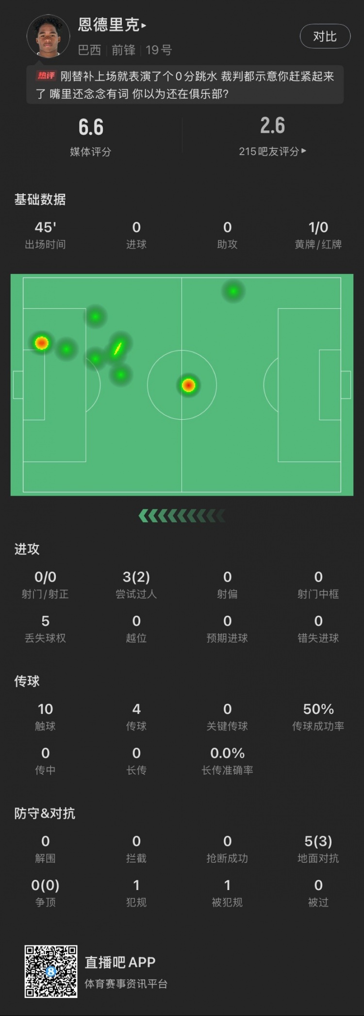 恩德里克替補數(shù)據(jù)：假摔染黃，僅觸球10次&0射門，2次成功過人