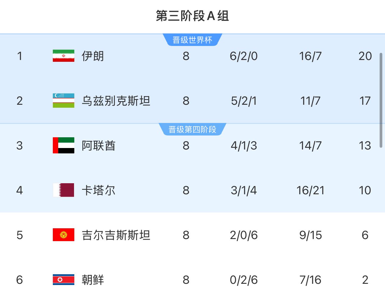 提前2輪出局！朝鮮8輪積2分&凈勝球-9，成本屆18強(qiáng)賽首支出局球隊(duì)