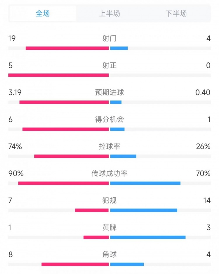 巴薩vs奧薩蘇納數(shù)據(jù)：射門19比4、射正5比0、控球率74%比26%