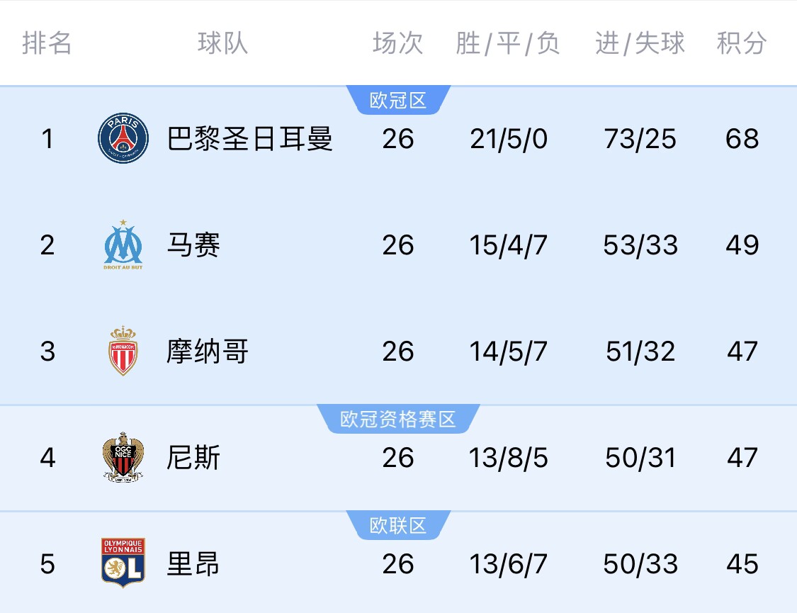 五大聯(lián)賽首冠最早本周末誕生！3個(gè)條件同時(shí)滿足，巴黎三月即奪冠