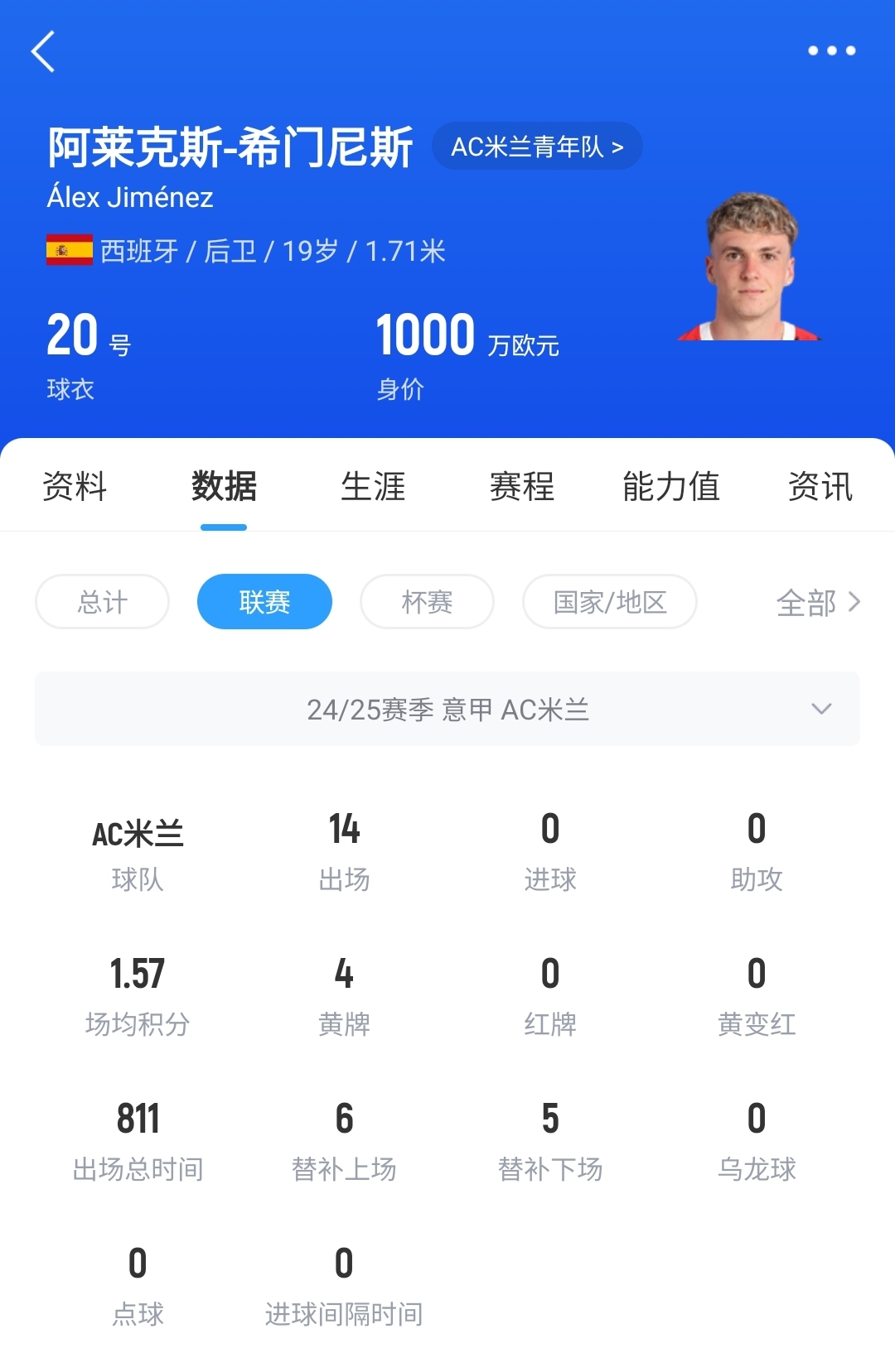 皇馬可900萬回購！米蘭花500萬歐買斷，如今A-希門尼斯身價已翻倍