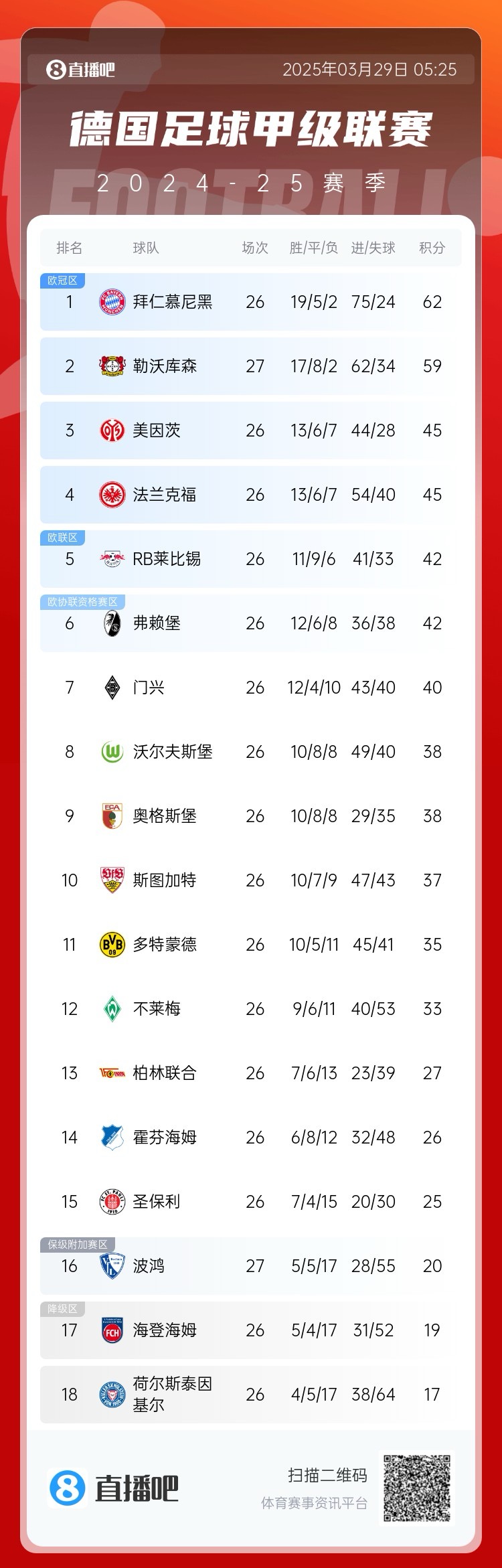 壓力給到孔帕尼！德甲最新積分：勒沃庫森先賽取勝，距拜仁3分