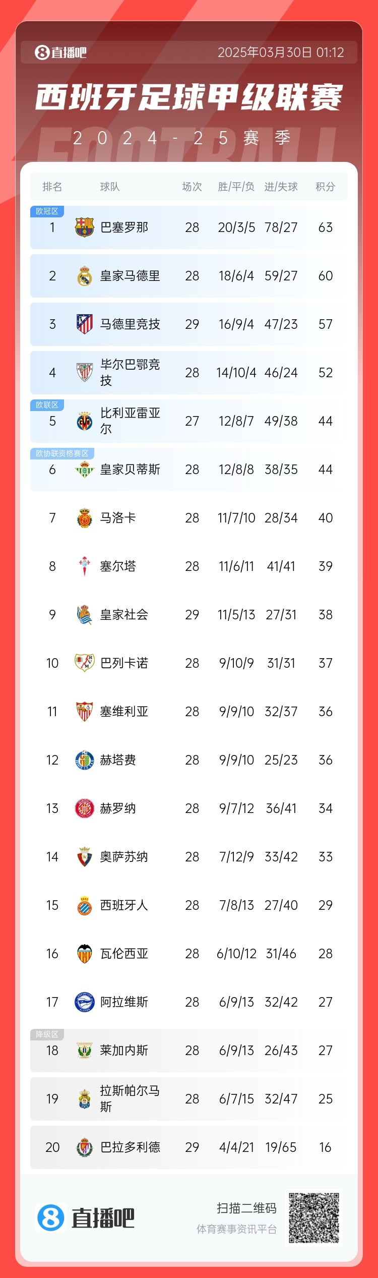 退出爭(zhēng)冠？西甲積分榜：馬競(jìng)聯(lián)賽3場(chǎng)不勝，先賽落后巴薩6分
