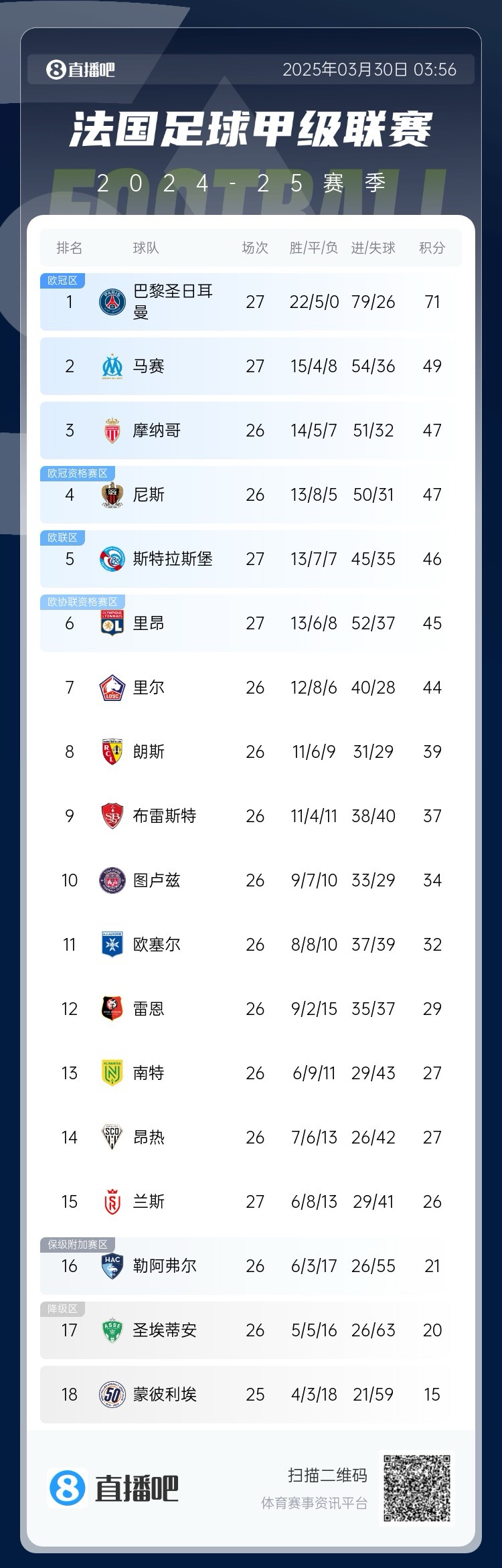 能實現嗎？稍后若摩納哥戰(zhàn)平尼斯，巴黎將提前7輪奪法甲冠軍