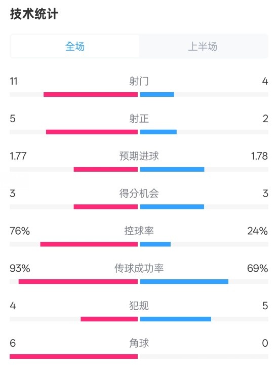 皇馬半場1-2萊加內(nèi)斯數(shù)據(jù)：射門11-4，射正5-2，控球率76%-24%