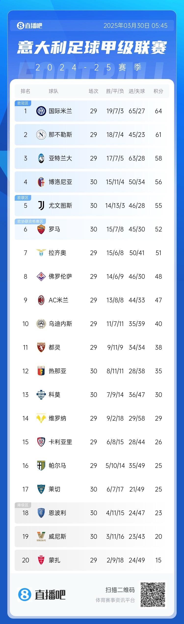 白熱化階段！意甲爭(zhēng)四3隊(duì)齊刷刷1-0贏球，藍(lán)鷹紫百合米蘭將遇強(qiáng)敵