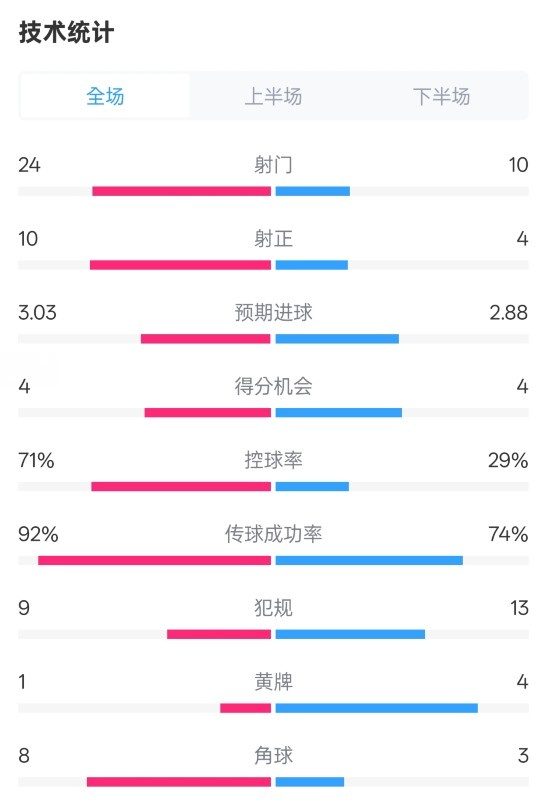 皇馬3-2萊加內(nèi)斯全場數(shù)據(jù)：射門24-10，射正10-4，控球率71%-29%