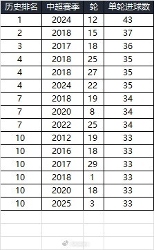 25賽季第三輪單輪總進(jìn)球33個(gè)，在中超歷史上排名第10