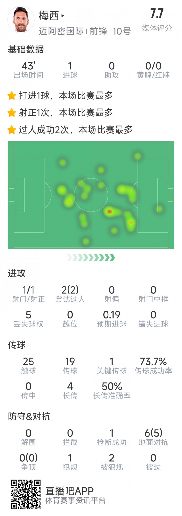 梅西本場數(shù)據(jù)：替補登場2分鐘破門，6對抗5成功，2次過人