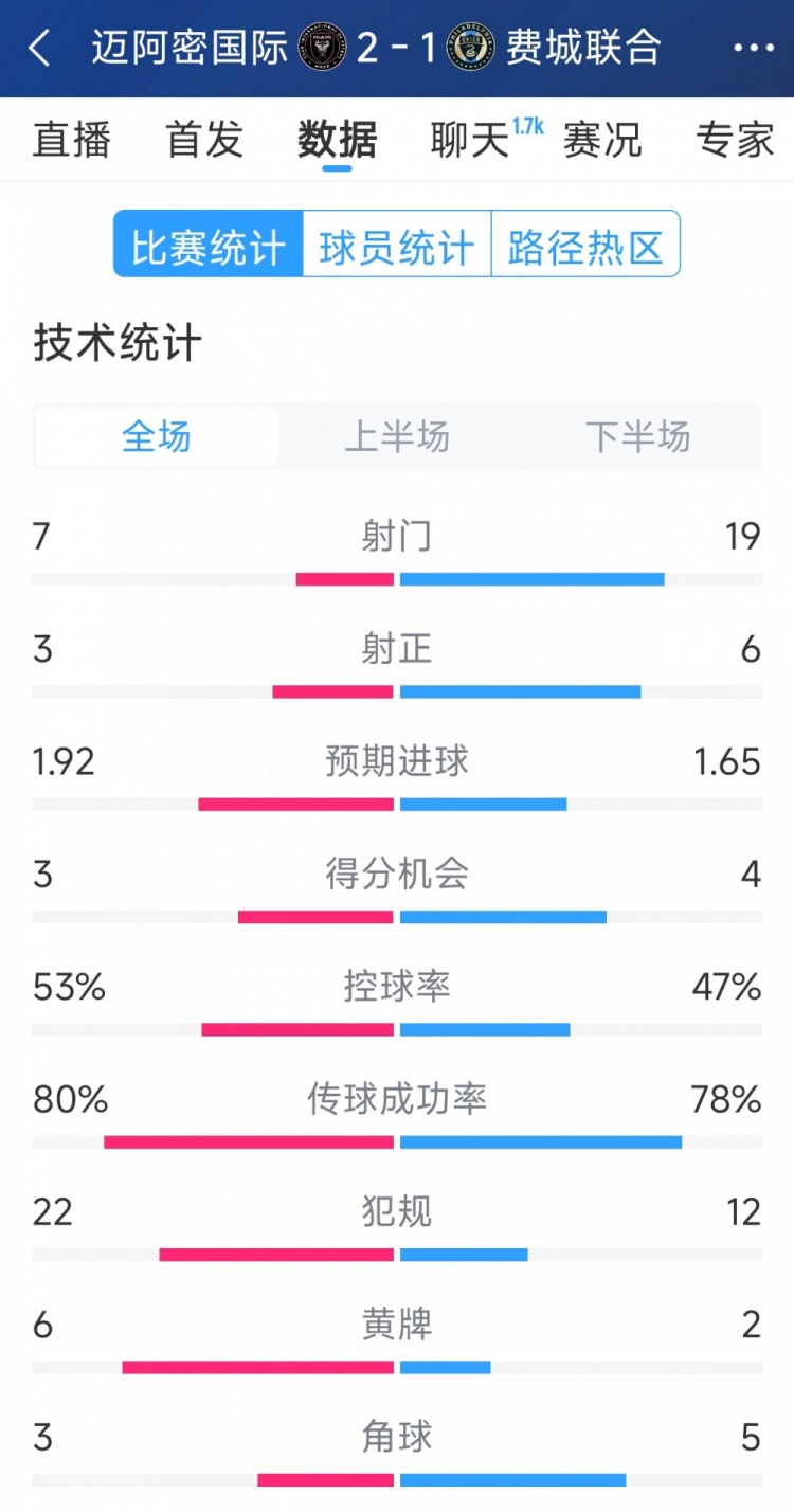 效率占優(yōu)！邁阿密國際2-1費城聯(lián)合全場數(shù)據(jù)：射門7-19，射正3-6