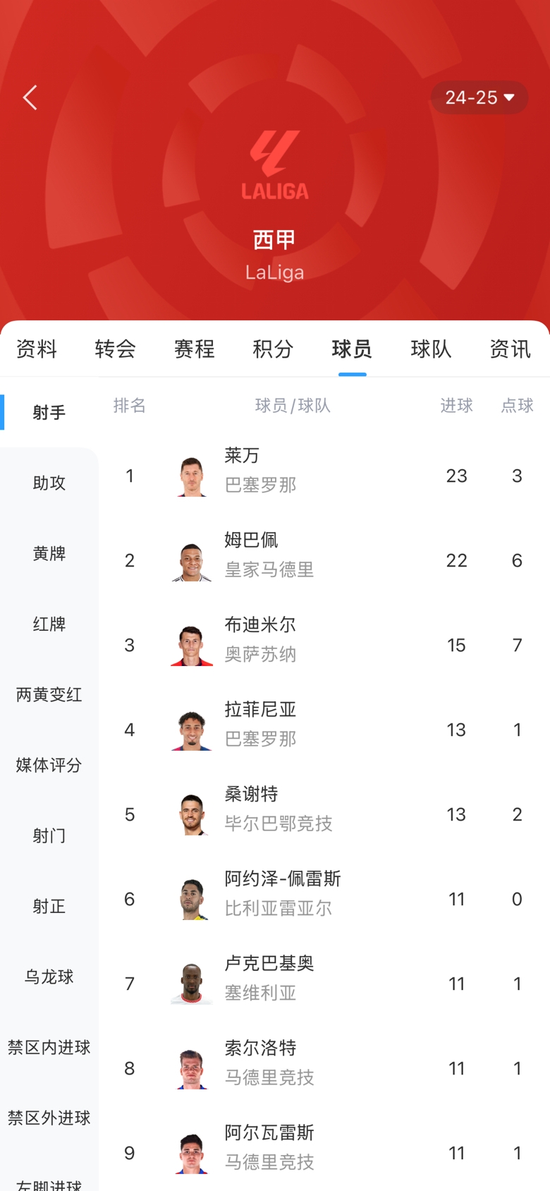 白熱化！西甲金靴最新賠率：萊萬(wàn)1.9、姆巴佩2.0，兩人僅差1球！