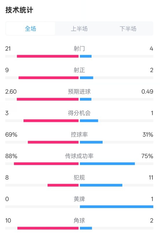 巴薩4-1赫羅納全場數(shù)據(jù)：射門21-4，射正9-2，控球率69%-31%