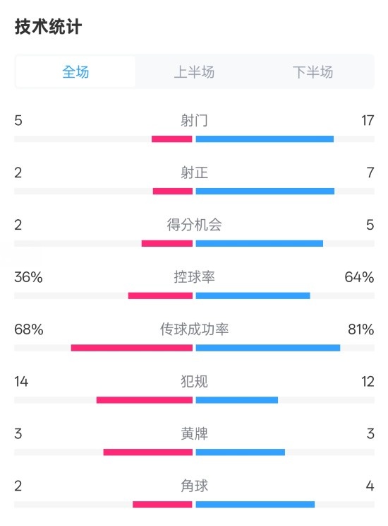 伯恩茅斯1-2曼城全場數(shù)據(jù)：射門5-17，射正2-7，控球率36%-64%