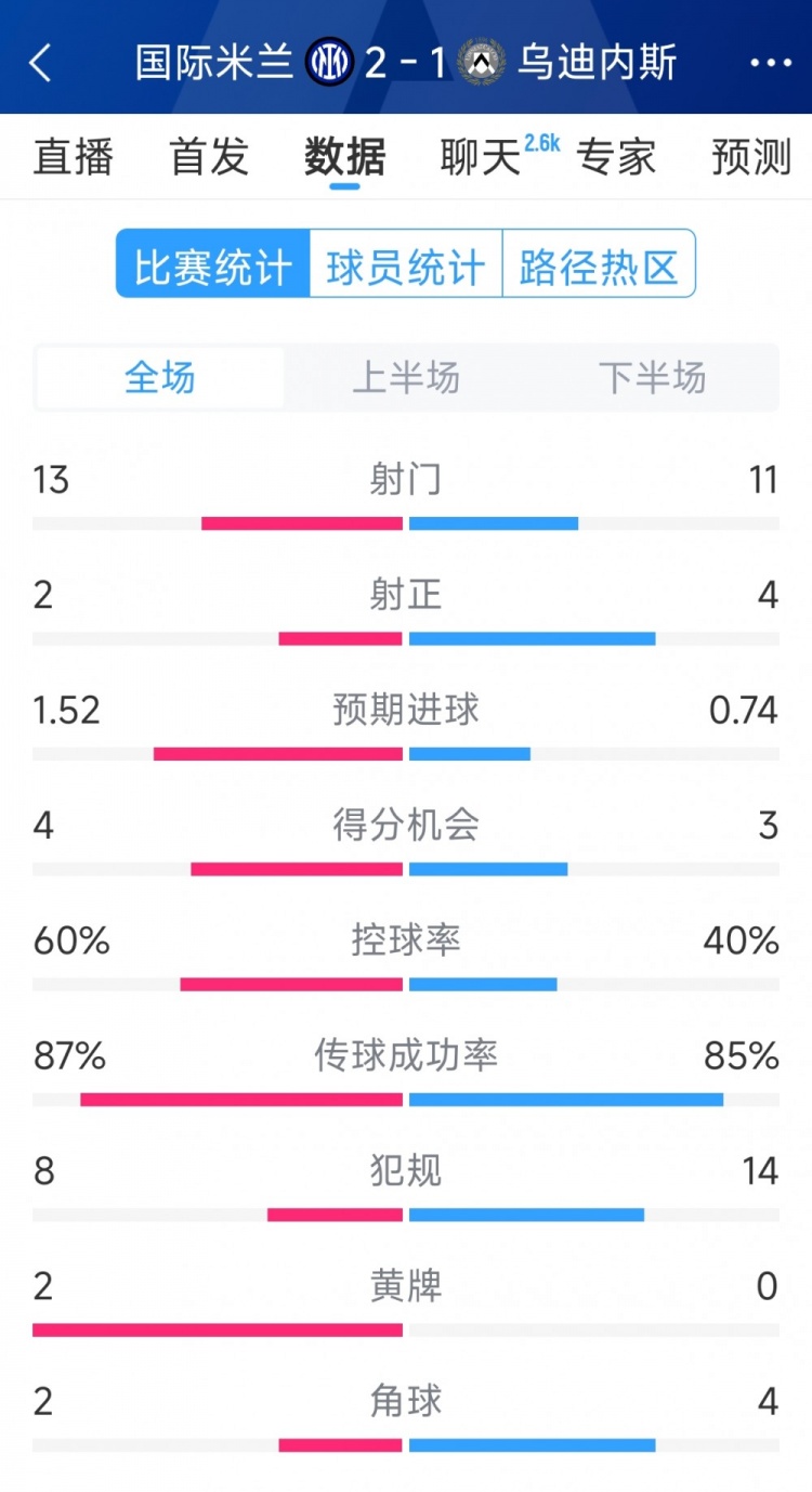國米2射正進(jìn)2球，國米2-1烏迪內(nèi)斯全場(chǎng)數(shù)據(jù)：射門13-11，射正2-4